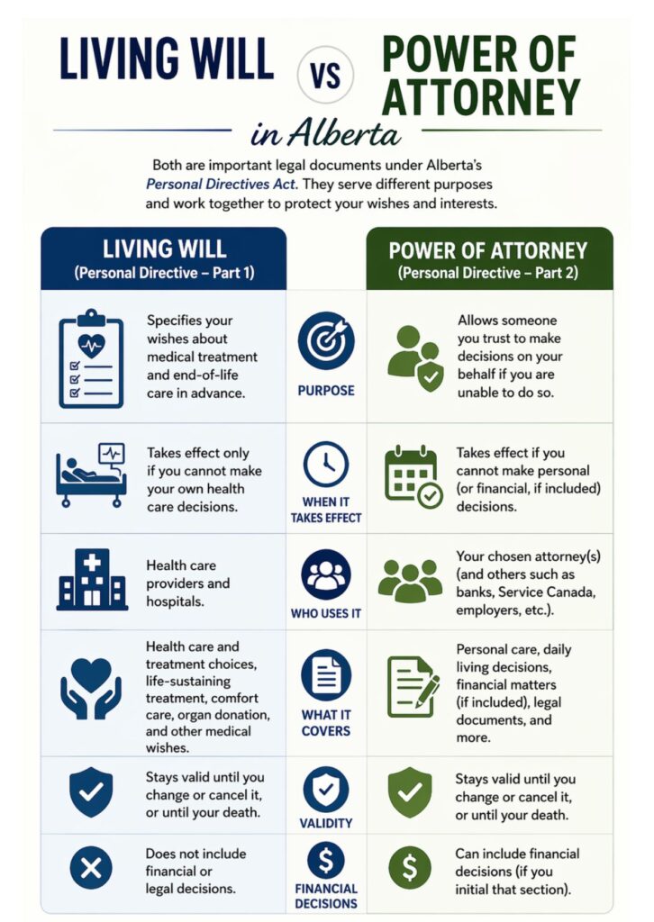 Living Will vs Power of Attorney Alberta
