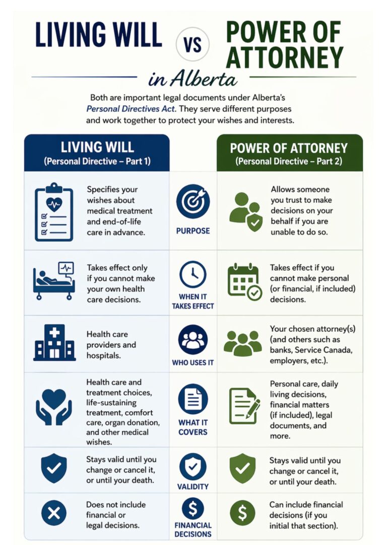 Living Will vs Power of Attorney Alberta